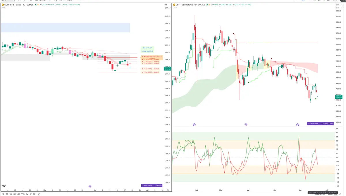 GC=F — Signals + Liquidity