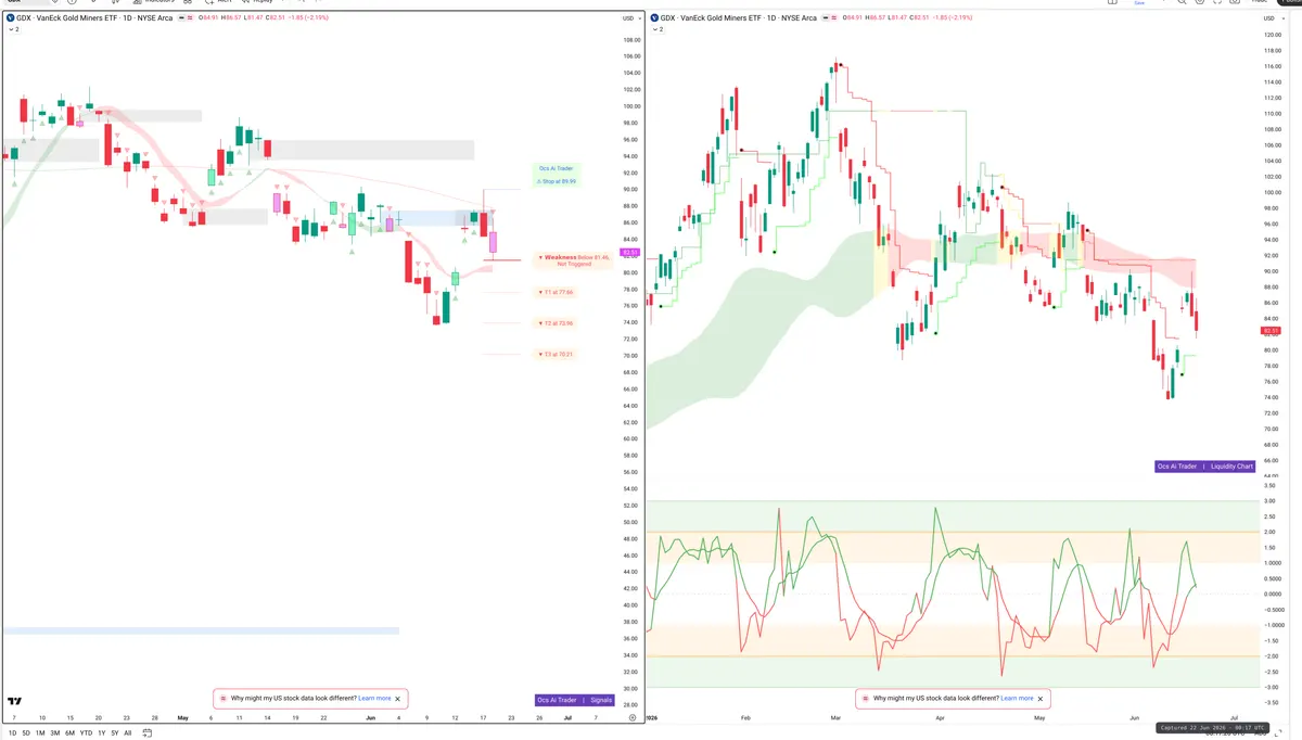 GDX — Signals + Liquidity