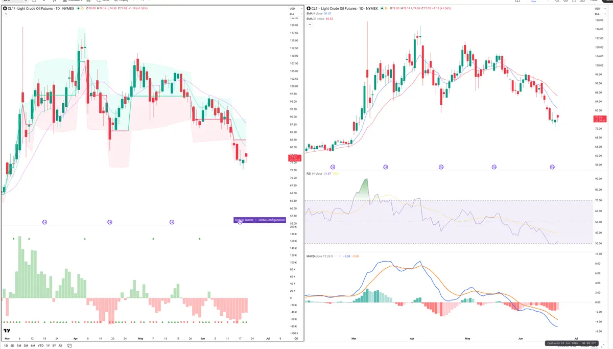 CL=F — Delta + Technical