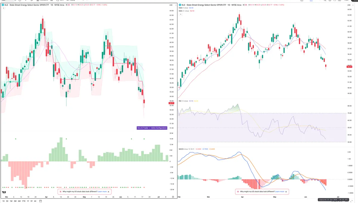 XLE — Delta + Technical