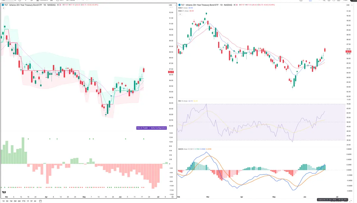 TLT — Delta + Technical