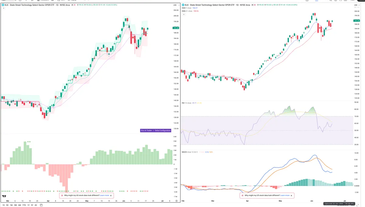 XLK — Delta + Technical
