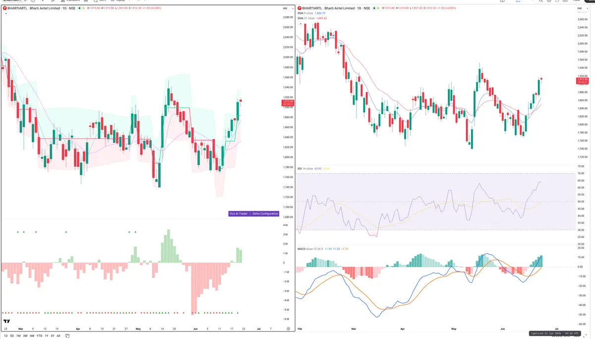 BHARTIARTL — Delta + Technical