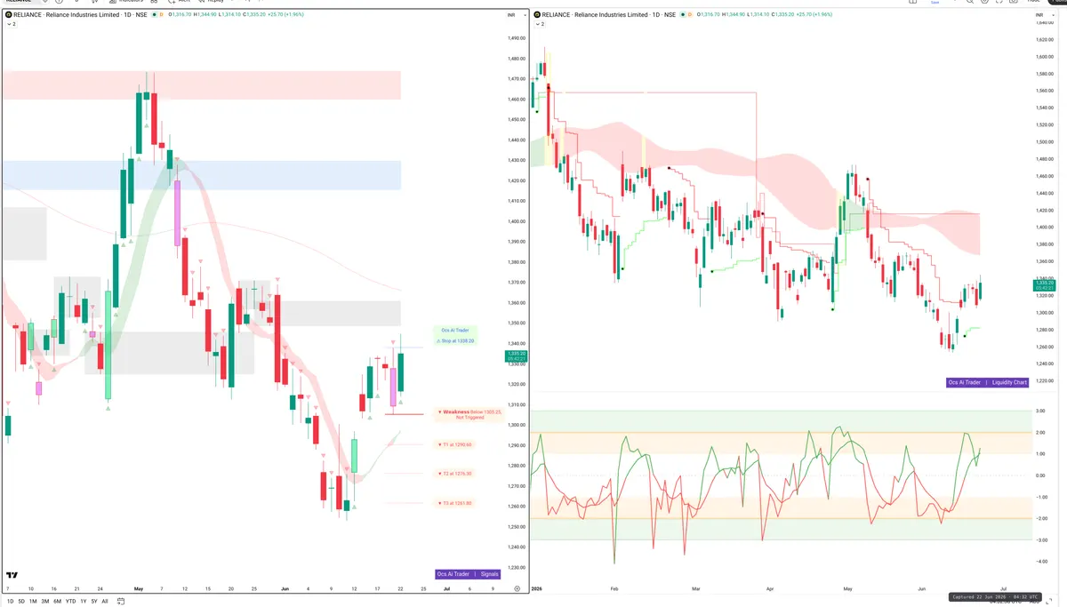 RELIANCE — Signals + Liquidity