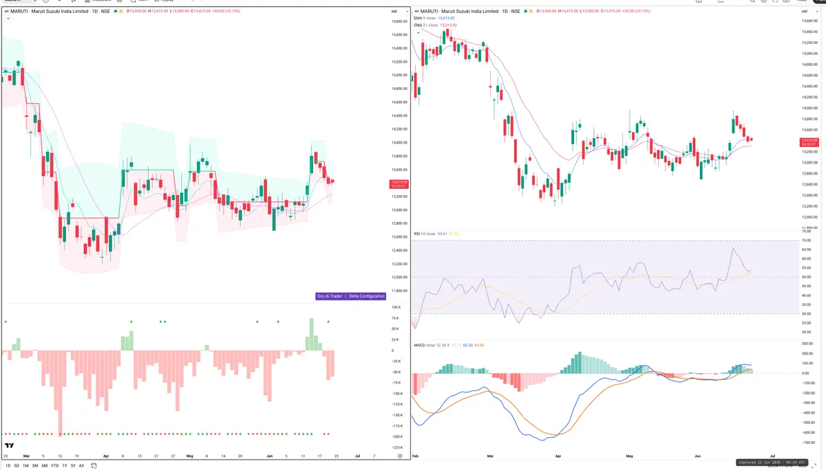 MARUTI — Delta + Technical