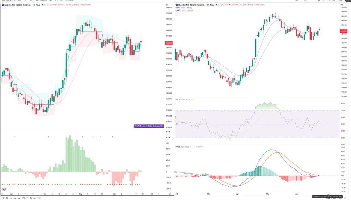 NESTLEIND — Delta + Technical