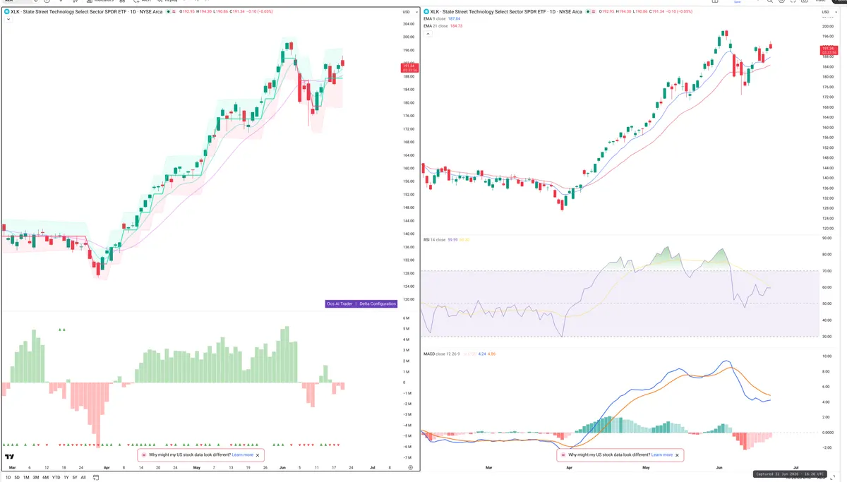 XLK — Delta + Technical