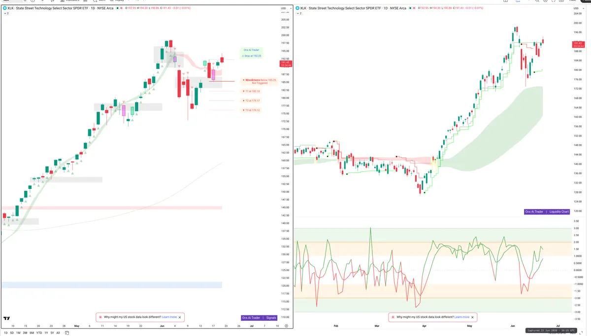 XLK — Signals + Liquidity