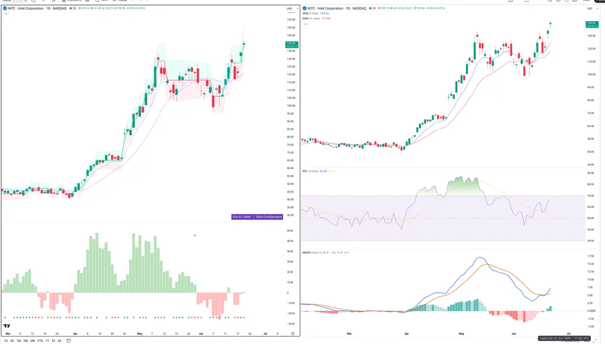 INTC — Delta + Technical