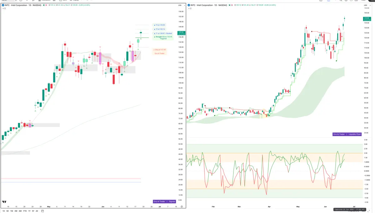INTC — Signals + Liquidity