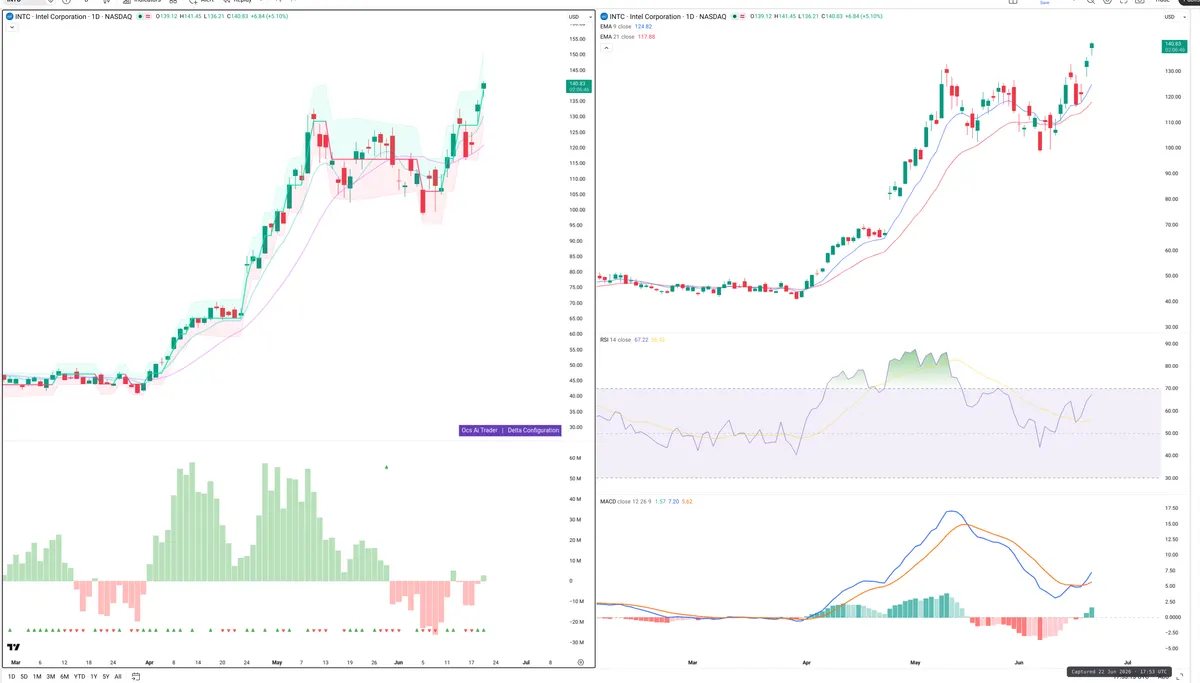 INTC — Delta + Technical