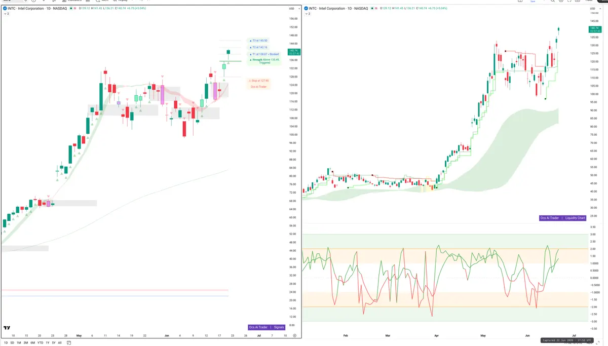 INTC — Signals + Liquidity