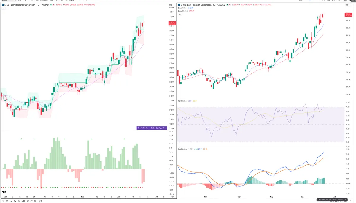 LRCX — Delta + Technical