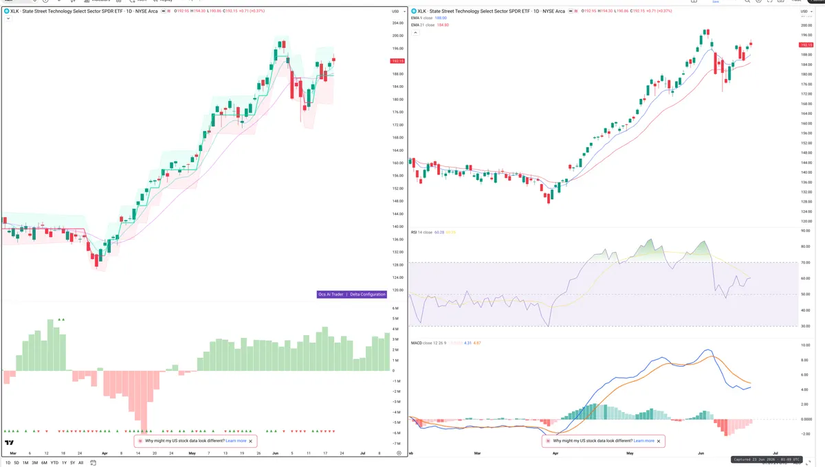 XLK — Delta + Technical