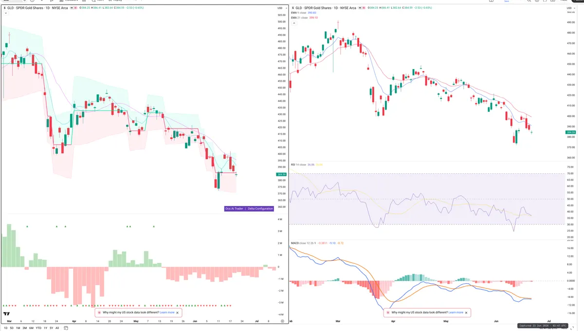 GLD — Delta + Technical