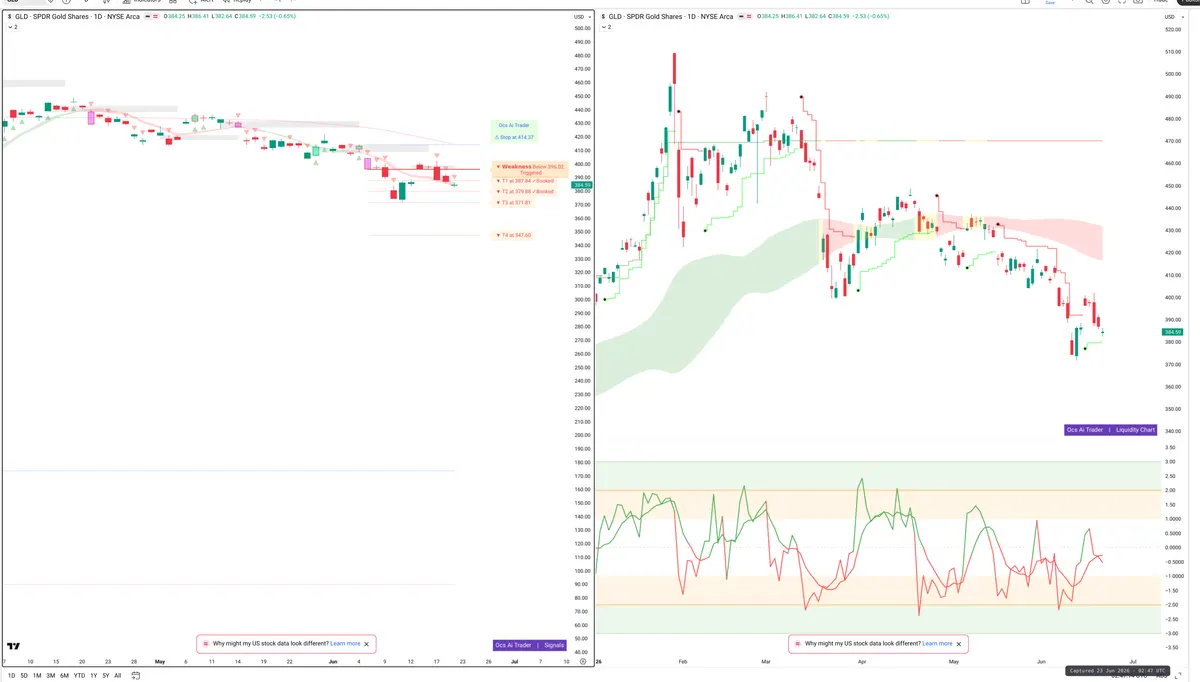 GLD — Signals + Liquidity