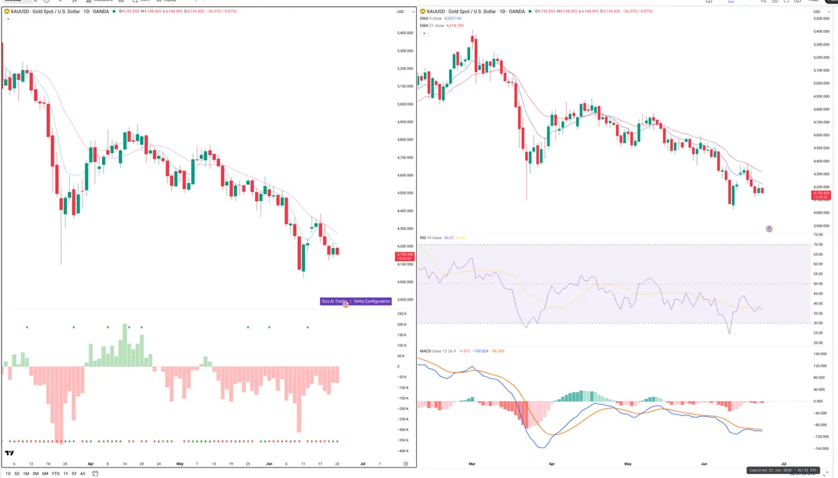 XAUUSD — Delta + Technical