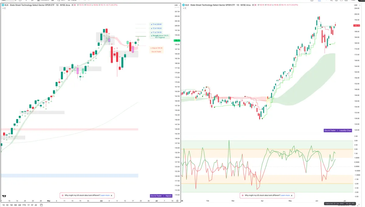 XLK — Signals + Liquidity