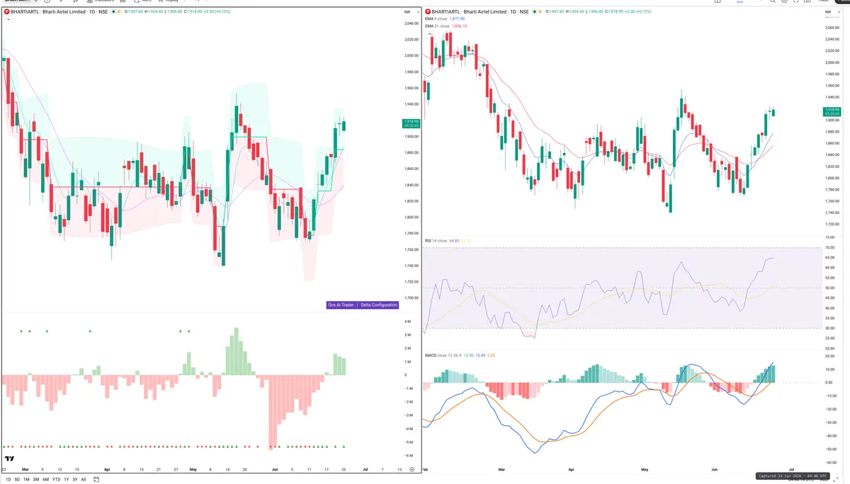 BHARTIARTL — Delta + Technical