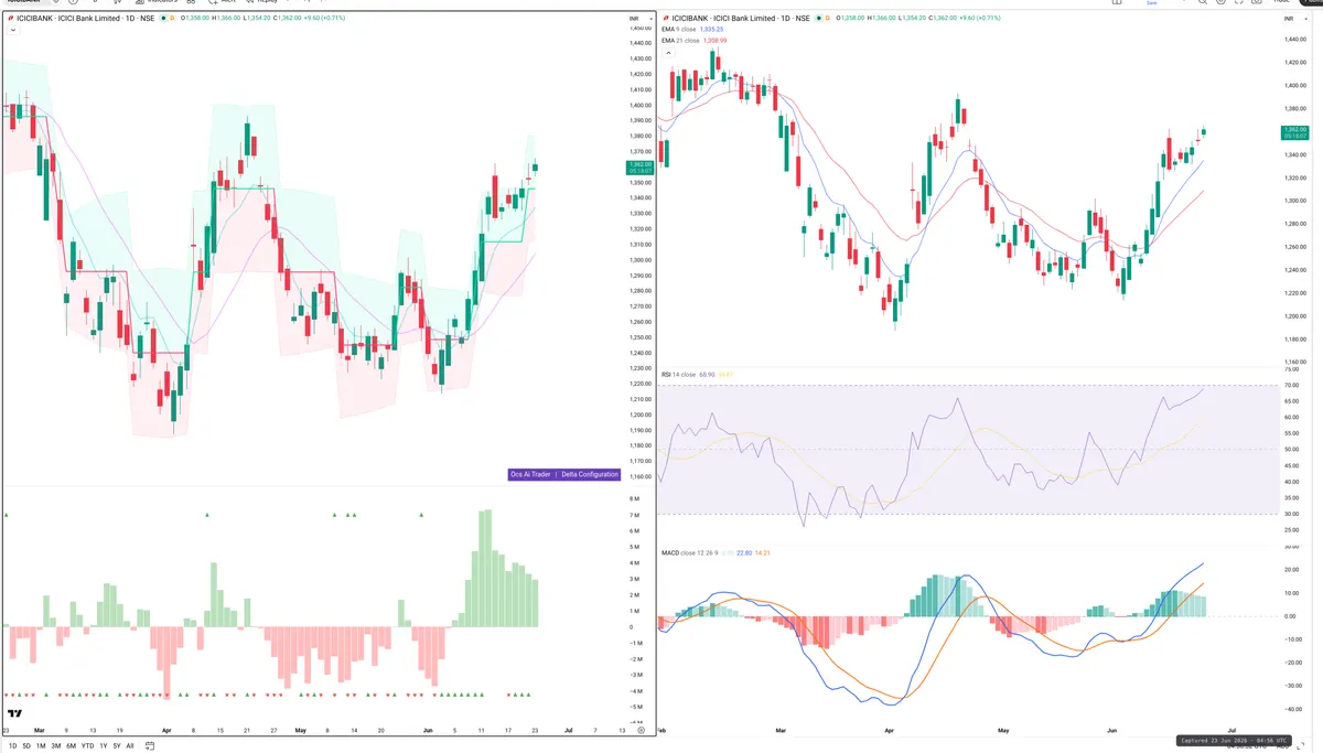 ICICIBANK — Delta + Technical