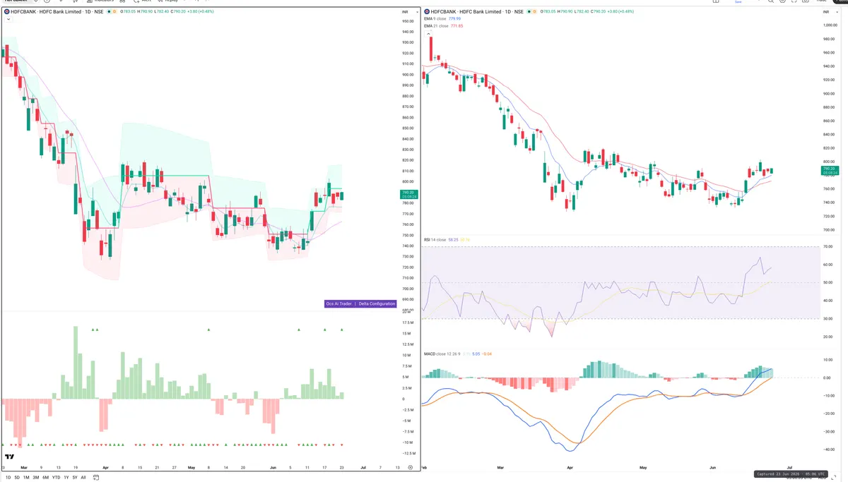 HDFCBANK — Delta + Technical