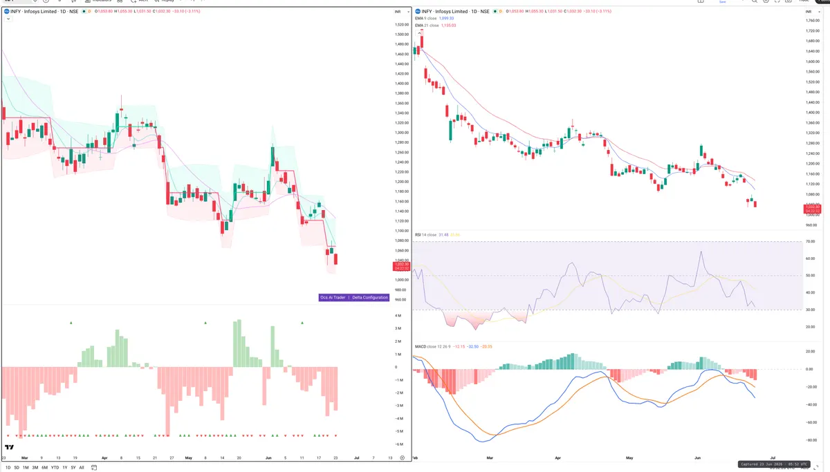 INFY — Delta + Technical