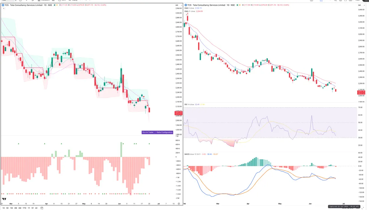 TCS — Delta + Technical