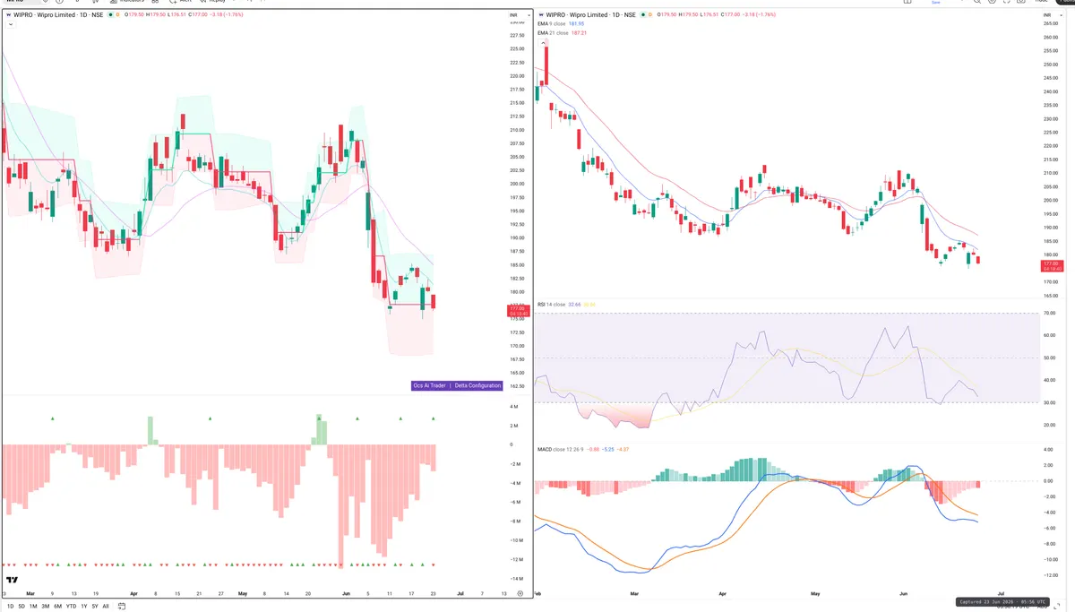 WIPRO — Delta + Technical
