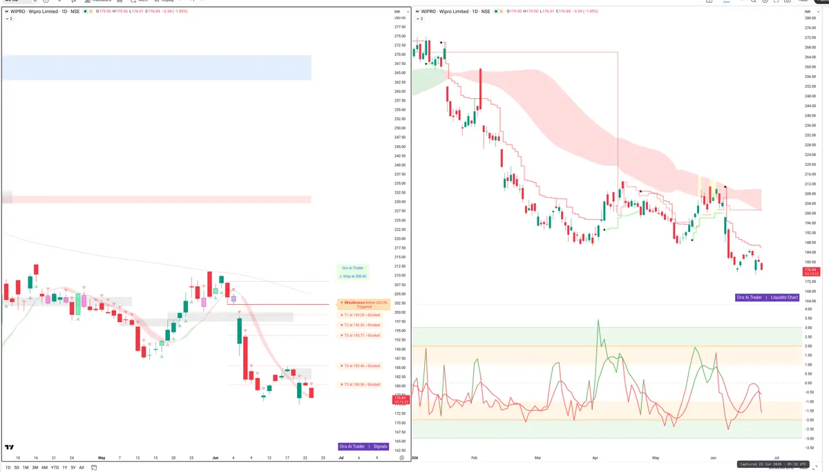 WIPRO — Signals + Liquidity
