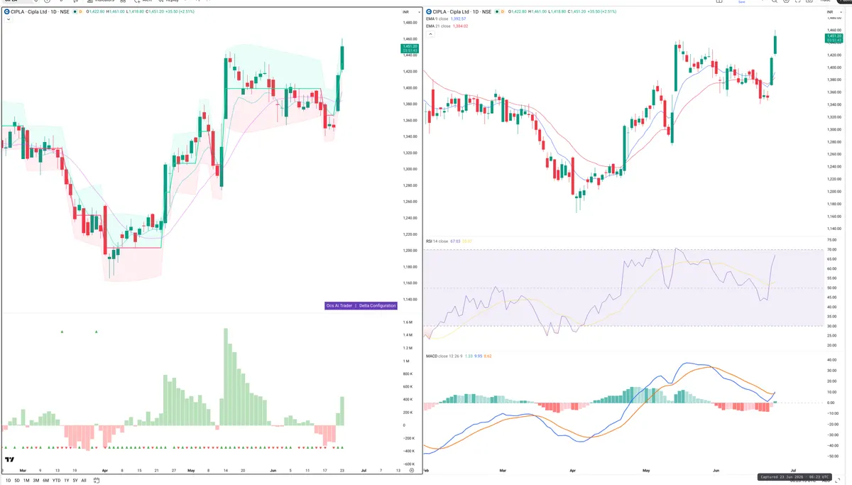 CIPLA — Delta + Technical