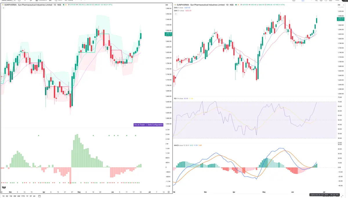 SUNPHARMA — Delta + Technical
