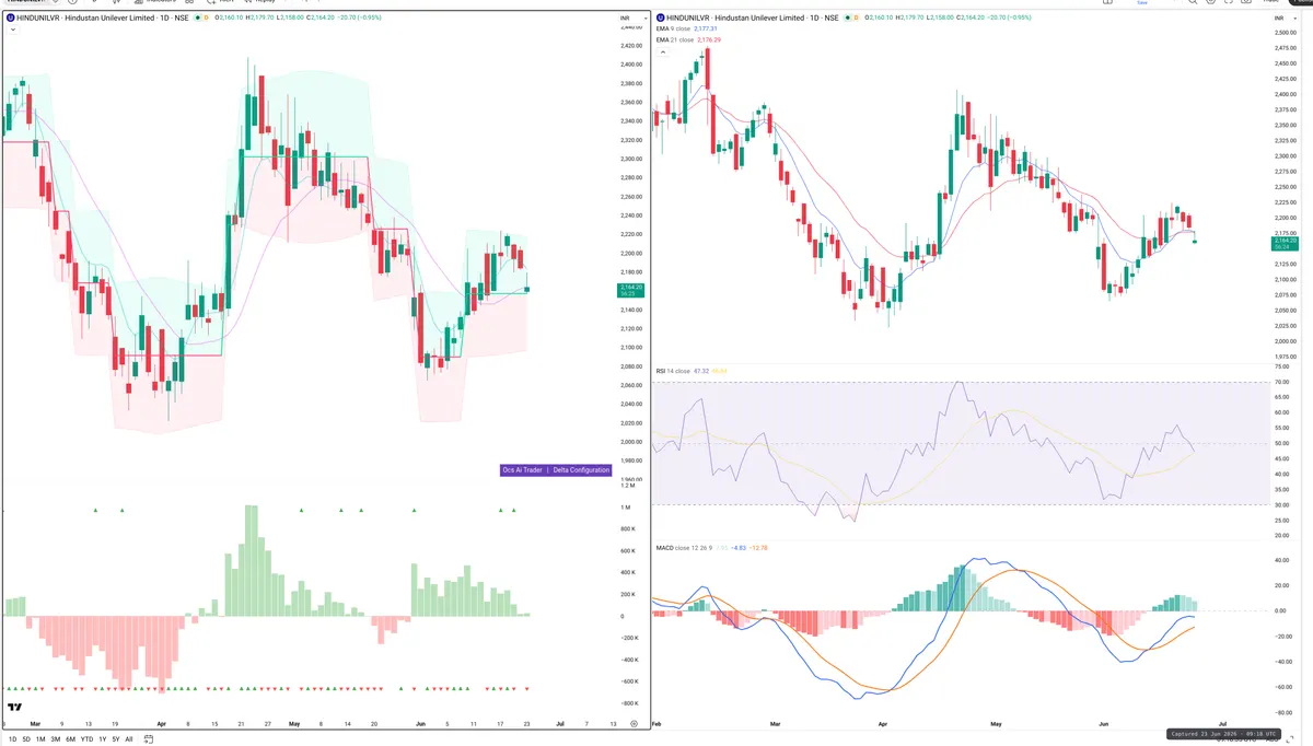 HINDUNILVR — Delta + Technical