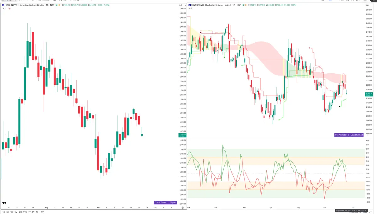 HINDUNILVR — Signals + Liquidity