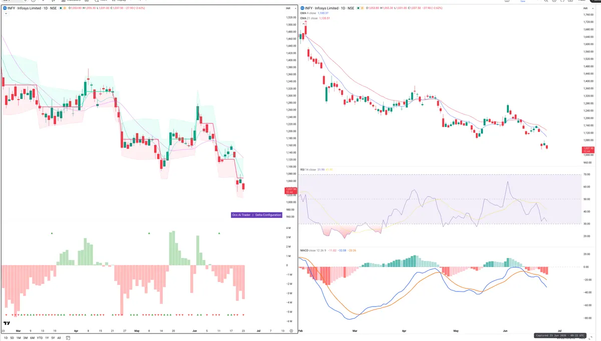 INFY — Delta + Technical