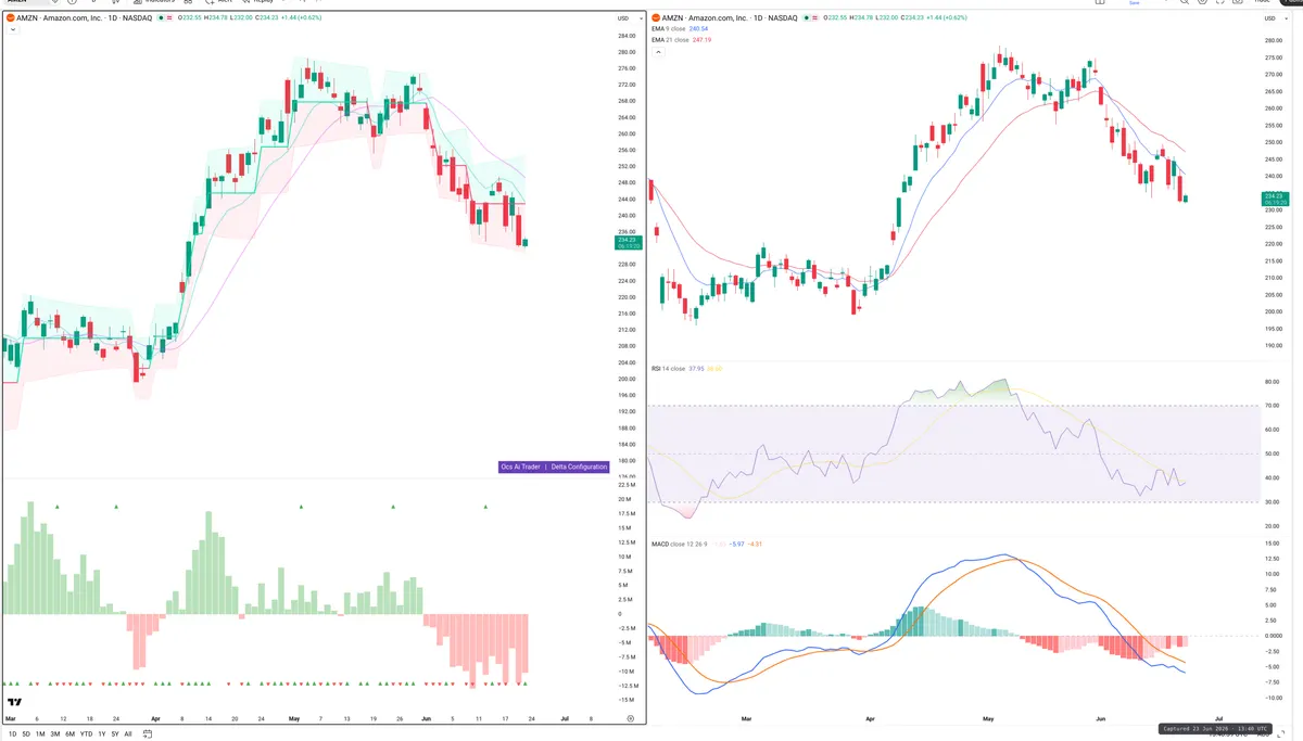 AMZN — Delta + Technical