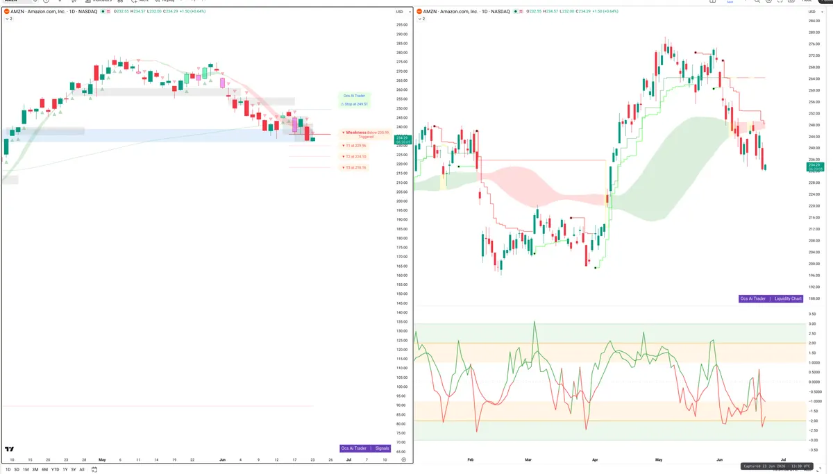 AMZN — Signals + Liquidity