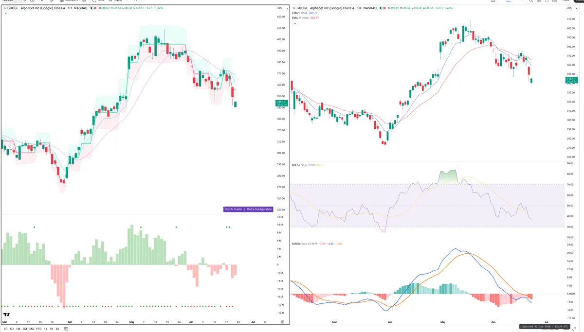 GOOGL — Delta + Technical