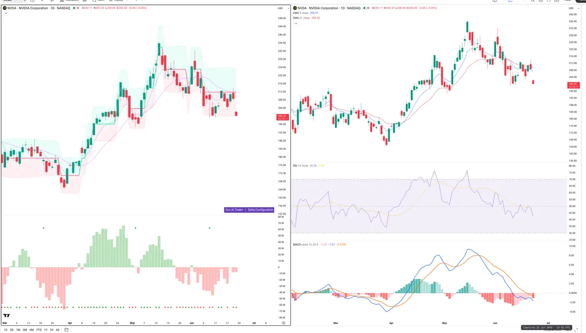 NVDA — Delta + Technical