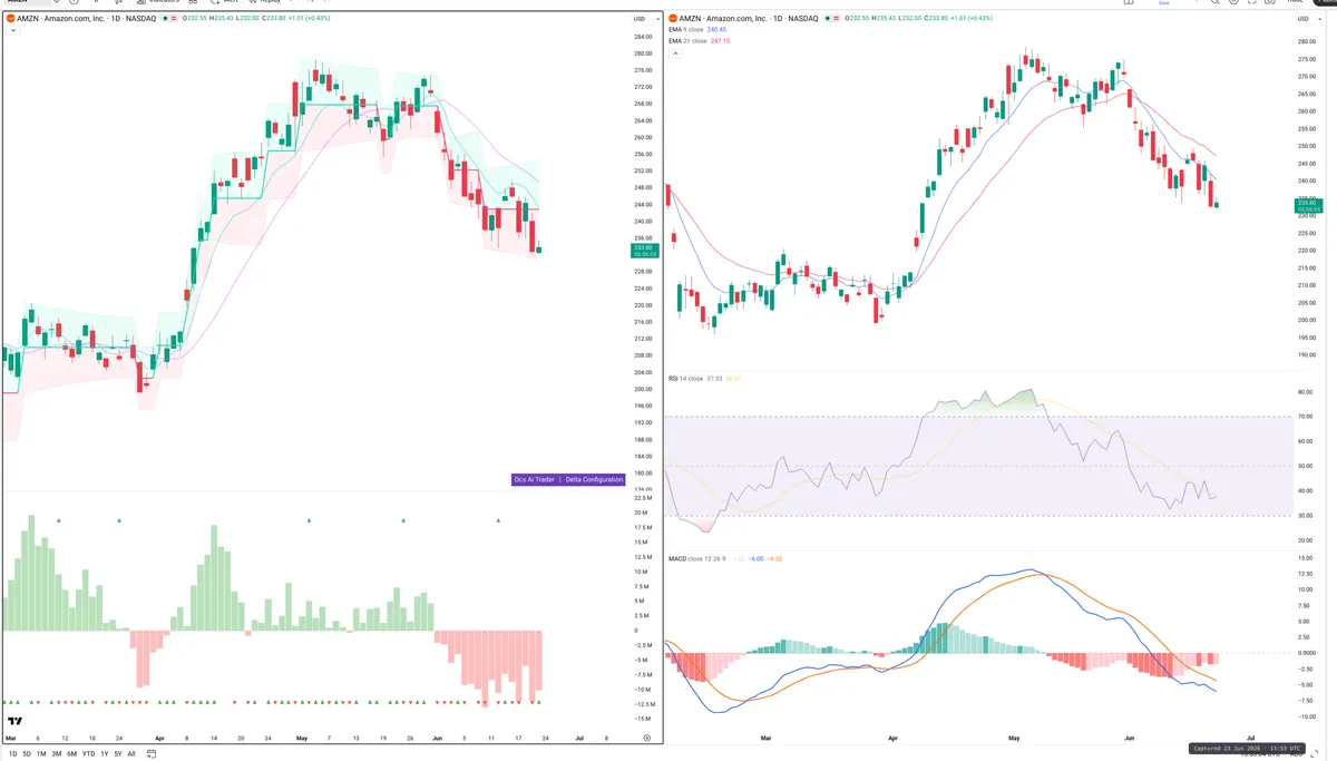 AMZN — Delta + Technical