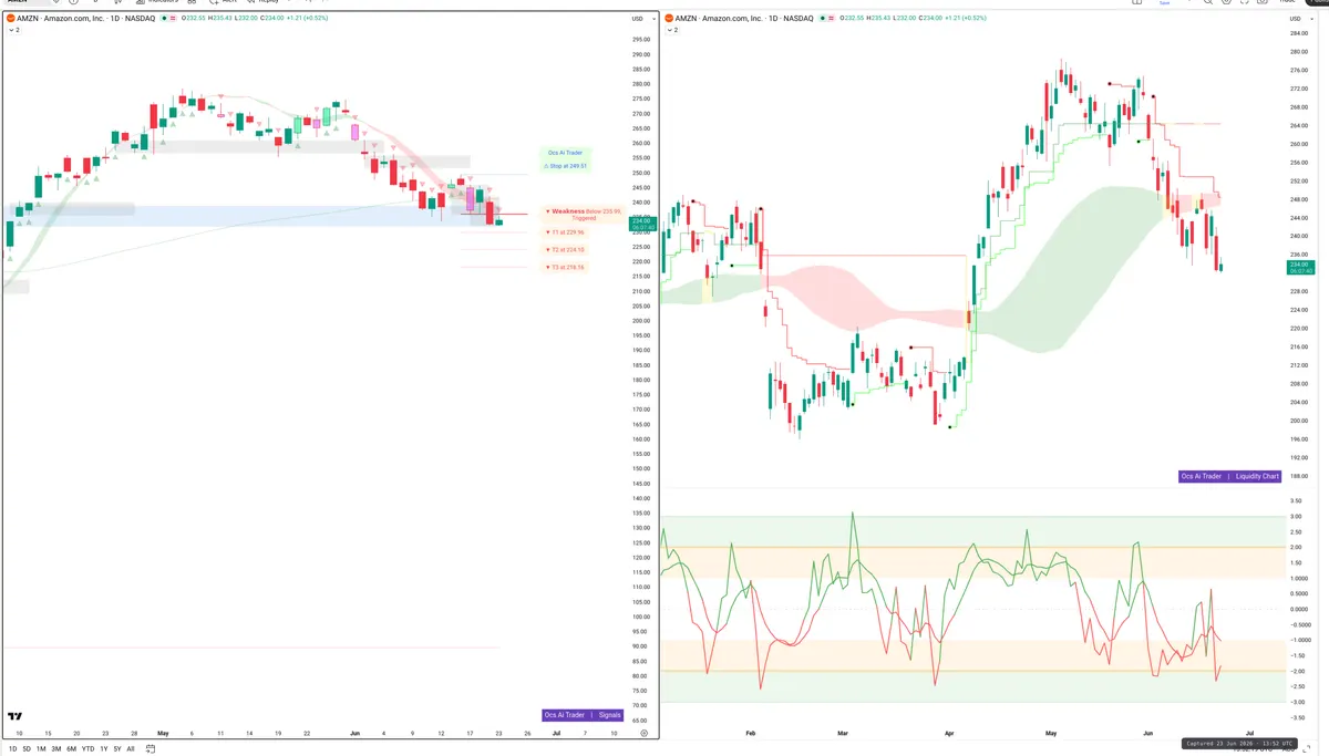 AMZN — Signals + Liquidity