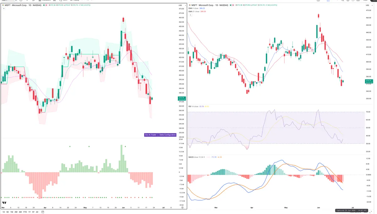 MSFT — Delta + Technical