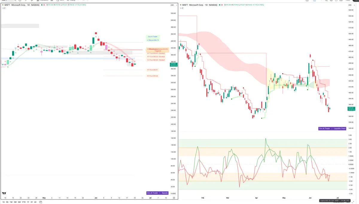 MSFT — Signals + Liquidity