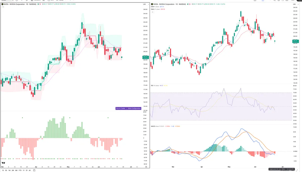 NVDA — Delta + Technical