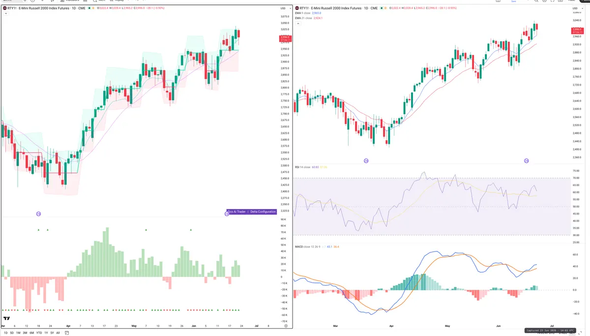 RTY — Delta + Technical