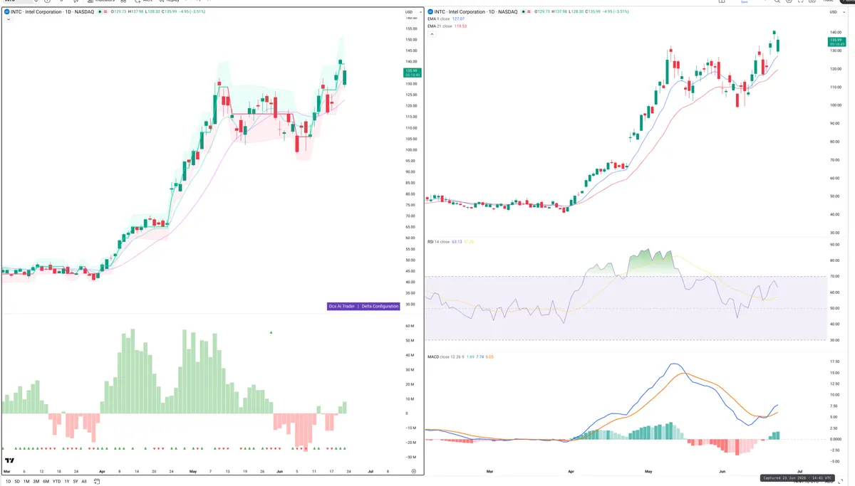 INTC — Delta + Technical