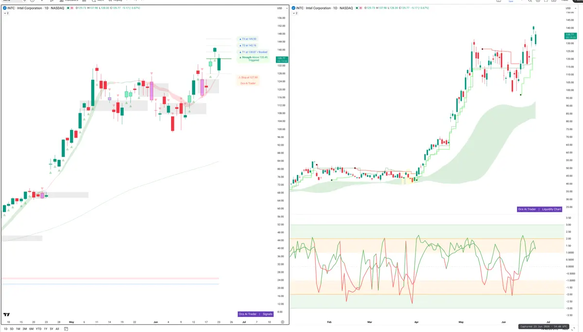 INTC — Signals + Liquidity