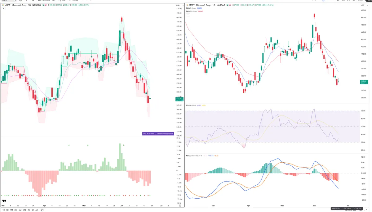 MSFT — Delta + Technical