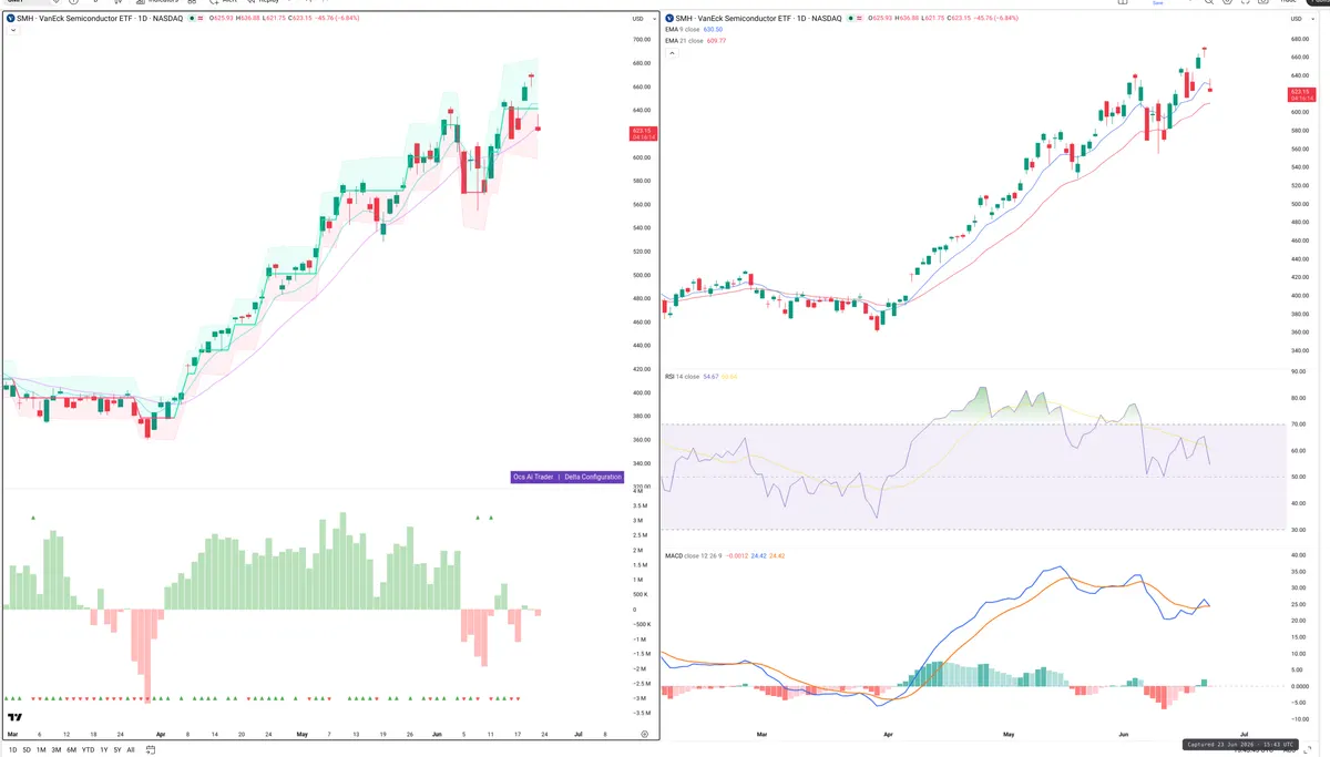SMH — Delta + Technical