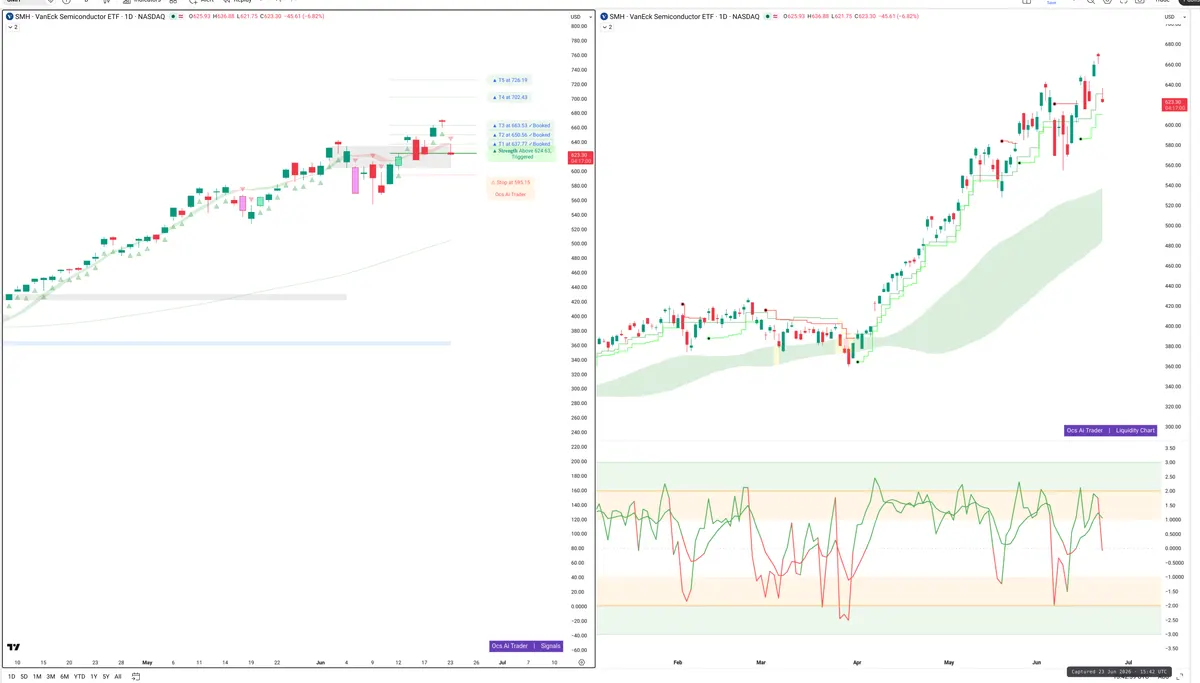 SMH — Signals + Liquidity
