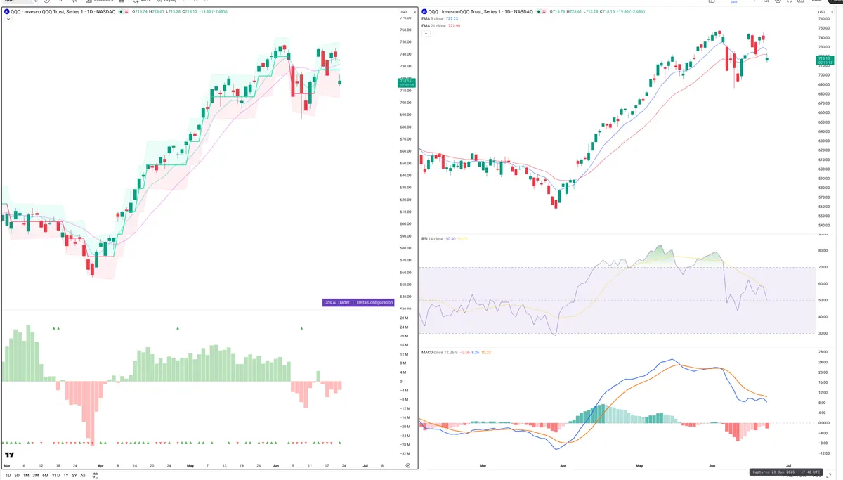 QQQ — Delta + Technical